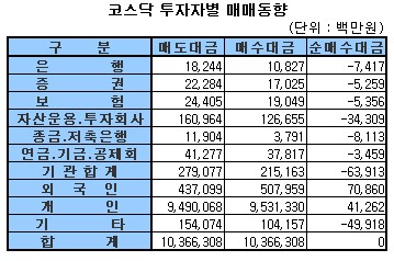 [표]주간 코스닥 투자자별 매매동향