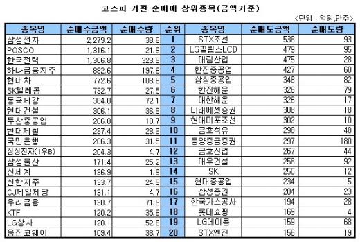 [표]주간 코스피 기관 순매매 상위종목