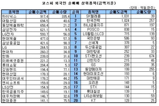 [표]주간 코스피 외국인 순매매 상위종목