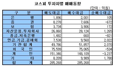 [표]주간 코스피 투자자별 매매동향