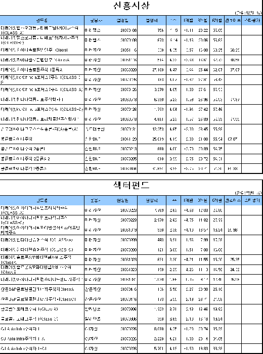 주식형, 미래에셋 펀드의 반격