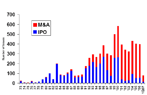 ↑1973년 이후 미국내 기업공개(IPO)와 M&A 건수 비교. M&A 시장이 지속적으로 커지고 있다. (자료 톰슨파이낸셜, 미국벤처캐피털협회)