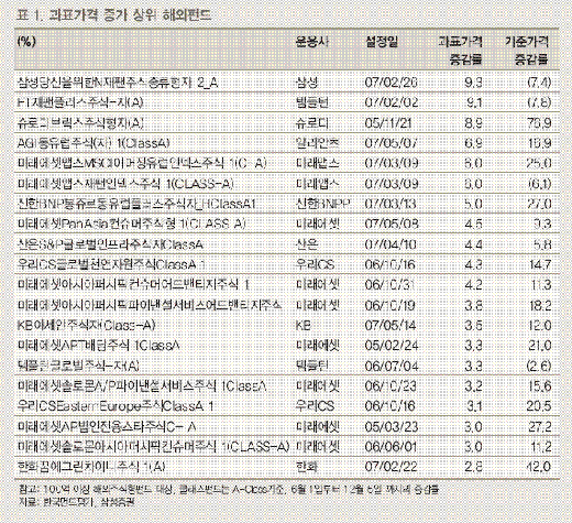 해외펀드 손실났는데 세금이 왜 늘죠?