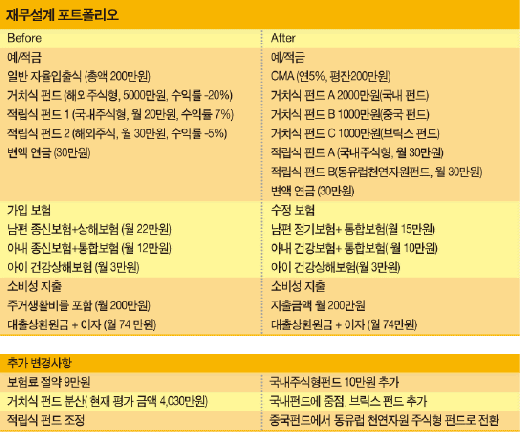 브릭스 펀드에 분산투자하고 이사는 천천히