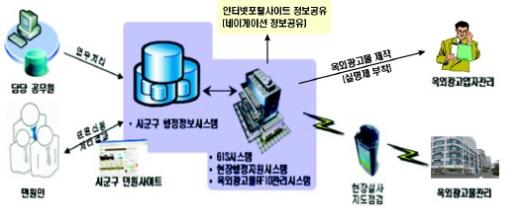 인천시, 옥외광고물에 RFID 도입