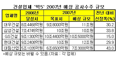 현대·대우·GS·삼성건설, '10조클럽'