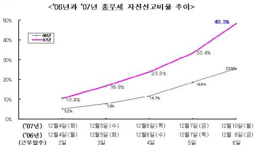 종부세 자진신고율 50% 육박