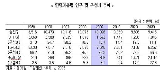 서울, 100명중 8명이 노인...사망원인 1위, 폐암