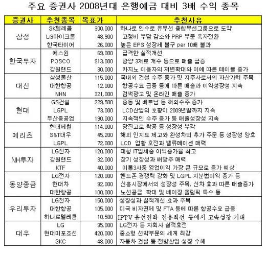 LG電·대한항공 등, 2008 유망주 복수추천