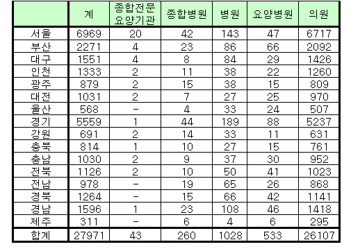 ↑ 자료:심평원, 2007년 9월 현재<br>
   단위:개