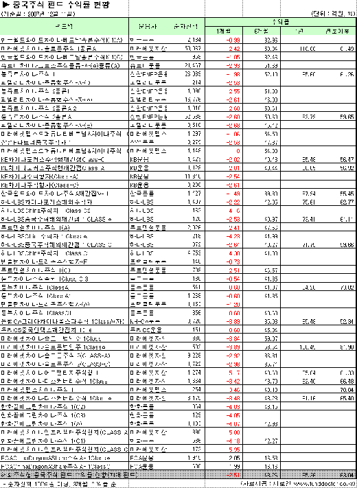 중국펀드 계속 들고 있어도 되나요?