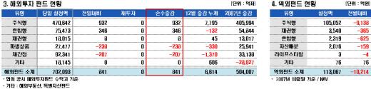 국내주식형, 미래에셋 성장형으로 '쏠림'