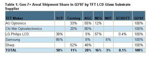 7세대 이상 LCD 유리기판 시장점유율. 출처: 디스플레이서치 2007년 12월. 