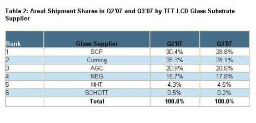3분기 전체 LCD 유리기판 시장점유율. 출처: 디스플레이서치 2007년 12월.