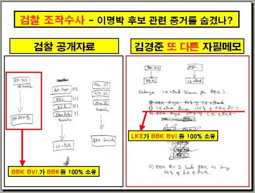 신당 "검찰, BBK 소유입증 김경준 메모 숨겨"