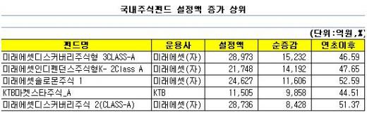 올해 가장 인기 좋은 펀드는?