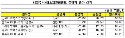 올해 가장 인기 좋은 펀드는?