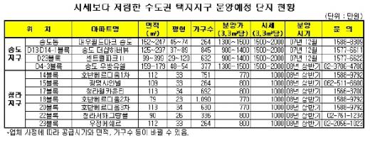 송도·청라 '반값아파트' 줄잇네