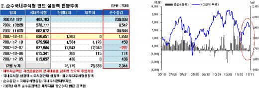 국내주식형 자금유입 9일만에 해외펀드 앞질러