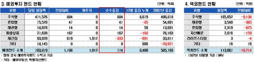 국내주식형 자금유입 9일만에 해외펀드 앞질러