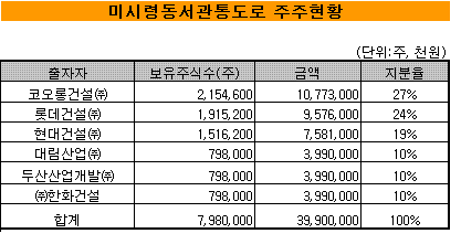 국민연금 미시령터널투자 "너무비싼거 아냐?"