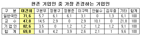 "그래도 이건희 회장 가장 존경한다"