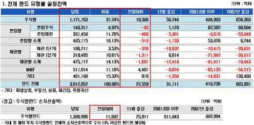 펀드수탁고 300조원 돌파