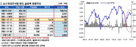 펀드수탁고 300조원 돌파