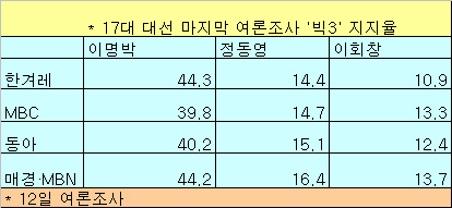 ▲ 올 12월19일 열리는 제17대 대선 마지막 여론조사 결과. 13일 이후 조사된 대선 후보 지지율 여론조사 결과는 공표가 금지된다. 