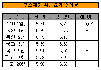 채권금리 보합.."최악 국면은 지났다"