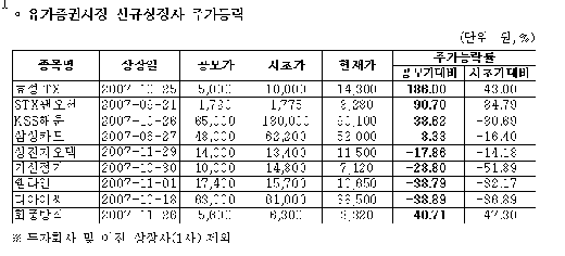 "코스닥 상장주 시초가에 팔았어야…"