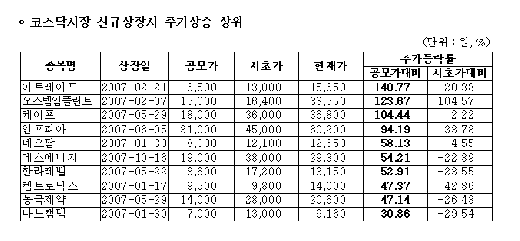 "코스닥 상장주 시초가에 팔았어야…"