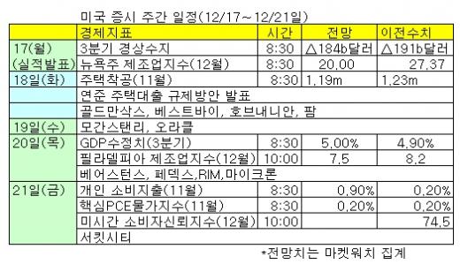 '산타랠리?' 월가 실적발표 지뢰밭