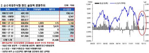 홍콩H지수 급락에 중국펀드 '환매'