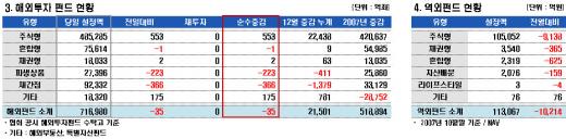 홍콩H지수 급락에 중국펀드 '환매'