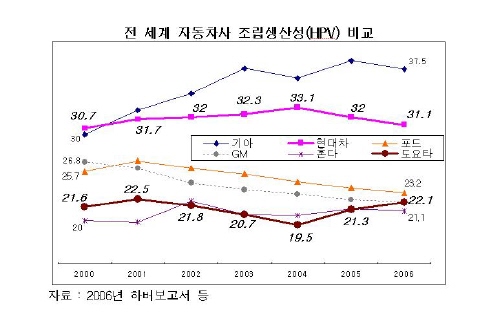 현대기아차, '생산성↓- 임금 수준↑'