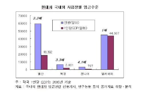 현대기아차, '생산성↓- 임금 수준↑'