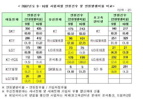 LG데이콤·LG파워콤, 민원발생 많아