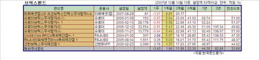 브릭스펀드 '견조'…중국펀드 '울상'