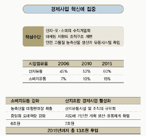 농협 "대한통운과 시너지 가장 크다"