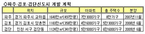 ↑ 파주·김포·검단신도시 개발 계획