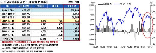 중국펀드 3일간 1100억원 자금유출