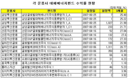 섹터펀드도 잘 고르면 ‘효자’