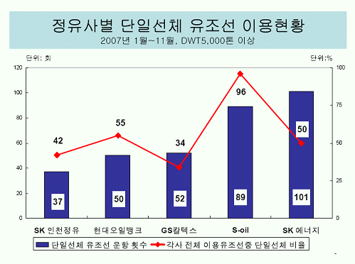 정유사별 단일선체 유조선 이용현황. 이중 SK인천정유는 'SK에너지'에 합병됐다. ⓒ환경운동연합