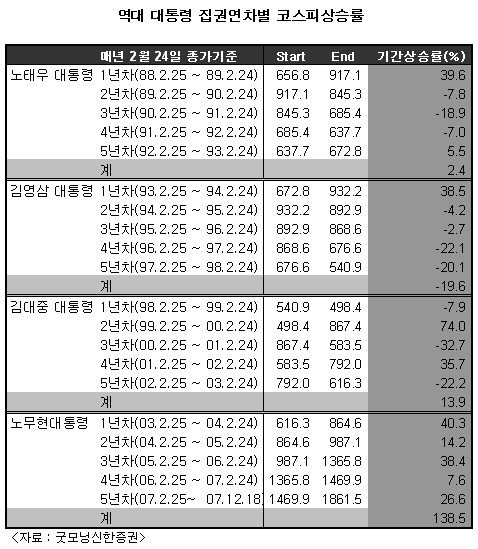 '집권 1년차 효과' 外風이 문제다