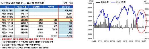 국내주식형, 증시 하락해도 유입액 적어