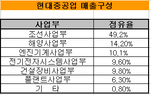 현대重 "대한통운 인수해 투자허브로"