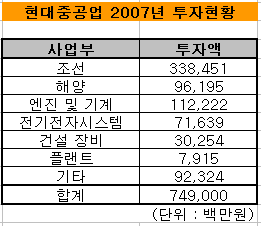 현대重 "대한통운 인수해 투자허브로"