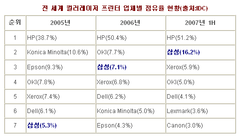 삼성電, 새해 프린터 사업을 주목하라