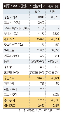 車 유지비 싸 매력... 장기 렌탈땐 불법 소지